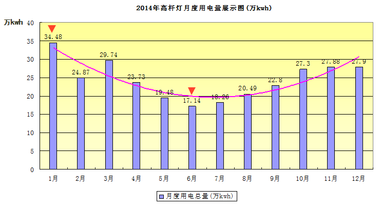 节能干货丨No.10 基于大数据分析，实现高杆灯精准化节能管控